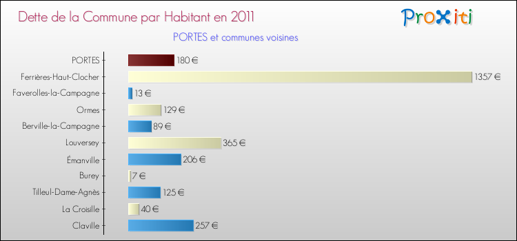Dette par habitant de la commune en 2011 pour PORTES et les communes proches Comparaison de la dette par habitant de la commune en 2011 pour PORTES et les communes voisines
