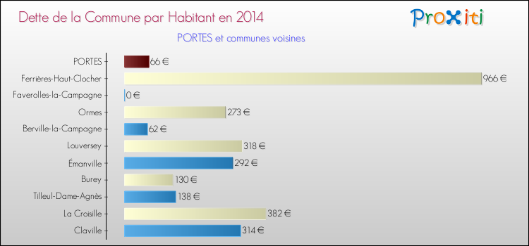 Dette par habitant de la commune en 2014 pour PORTES et les communes proches Comparaison de la dette par habitant de la commune en 2014 pour PORTES et les communes voisines