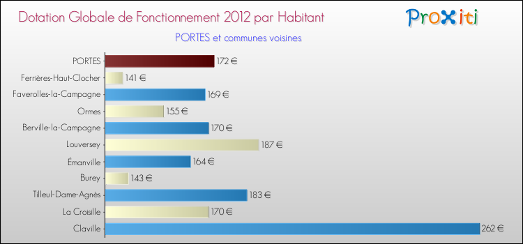 Montant des dotations globales de fonctionnement DGF par Habitant pour PORTES et les communes proches Comparaison des des dotations globales de fonctionnement DGF par habitant pour PORTES et les communes voisines