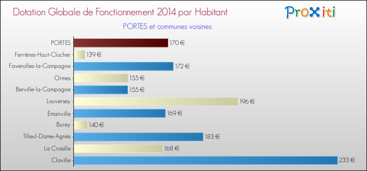 Montant des dotations globales de fonctionnement DGF par Habitant pour PORTES et les communes proches en 2014. Comparaison des des dotations globales de fonctionnement DGF par habitant pour PORTES et les communes voisines en 2014.