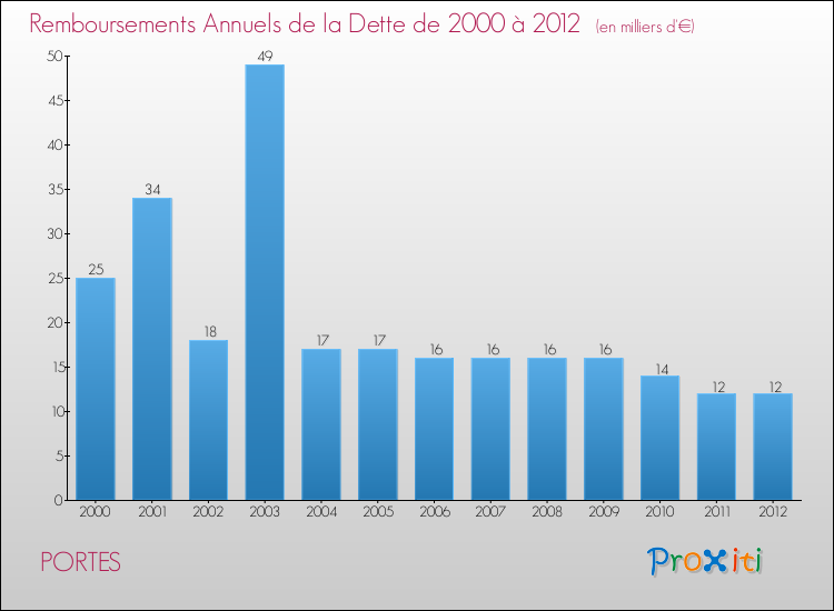 Evolution de l'annuité de la dette pour la commune de PORTES de 2000 à 2012 Annuités de la dette pour PORTES de 2000 à 2012