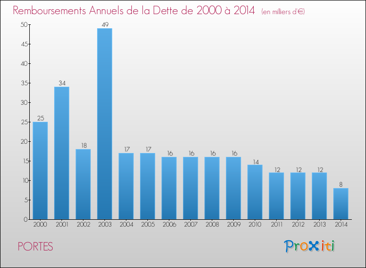 Evolution de l'annuité de la dette pour la commune de PORTES de 2000 à 2014 Annuités de la dette pour PORTES de 2000 à 2014