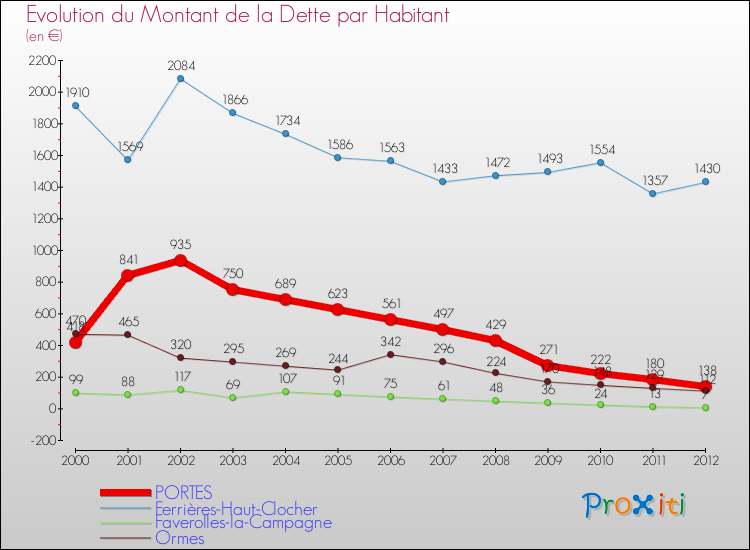 Evolution de la dette par habitant pour la commune de PORTES et les communes proches de 2000 à 2012 Comparaison de la dette par habitant pour PORTES et les communes voisines de 2000 à 2012