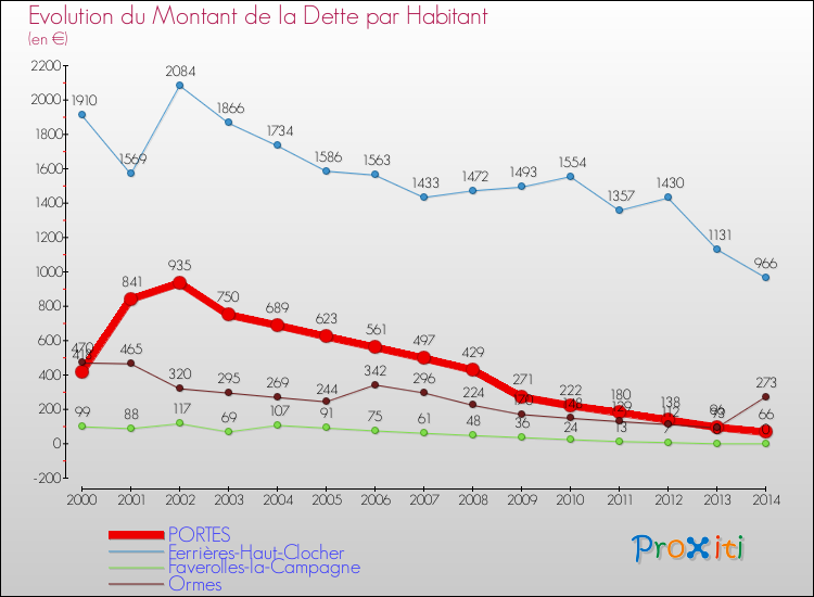 Evolution de la dette par habitant pour la commune de PORTES et les communes proches de 2000 à 2014 Comparaison de la dette par habitant pour PORTES et les communes voisines de 2000 à 2014