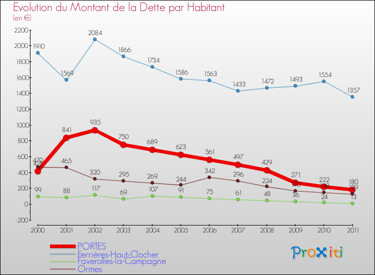 Evolution de la dette par habitant pour la commune de PORTES et les communes proches Comparaison de la dette par habitant pour PORTES et les communes voisines