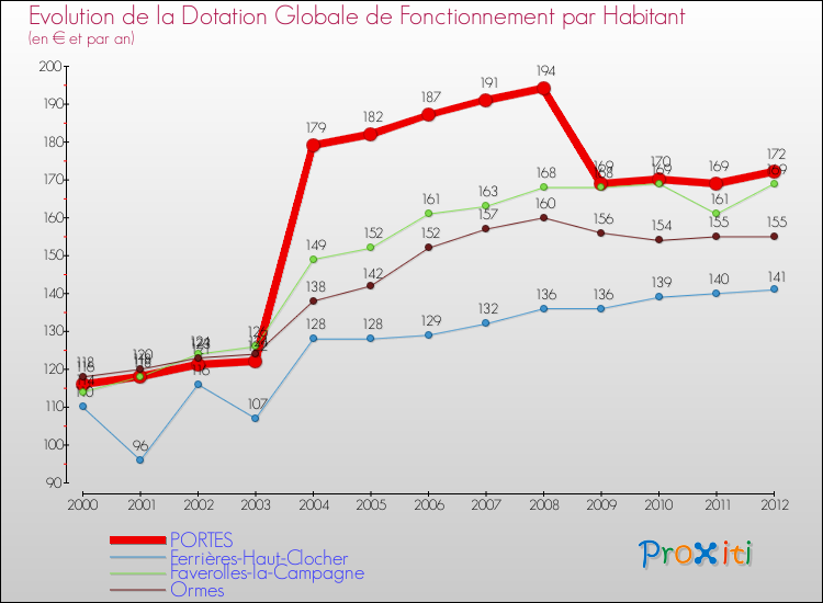 Evolution et montant de la dotation globale de fonctionnement par Habitant pour PORTES et les communes proches Comparaison des dotations globales de fonctionnement par habitant pour PORTES et les communes voisines