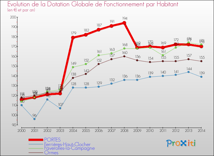 Evolution et montant de la dotation globale de fonctionnement par Habitant pour PORTES et les communes proches de 2000 à 2014. Comparaison des dotations globales de fonctionnement par habitant pour PORTES et les communes voisines de 2000 à 2014.