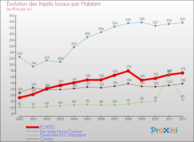 Evolution et montant des impôts locaux par Habitant pour PORTES et les communes proches Comparaison des impôts locaux par habitant pour PORTES et les communes voisines