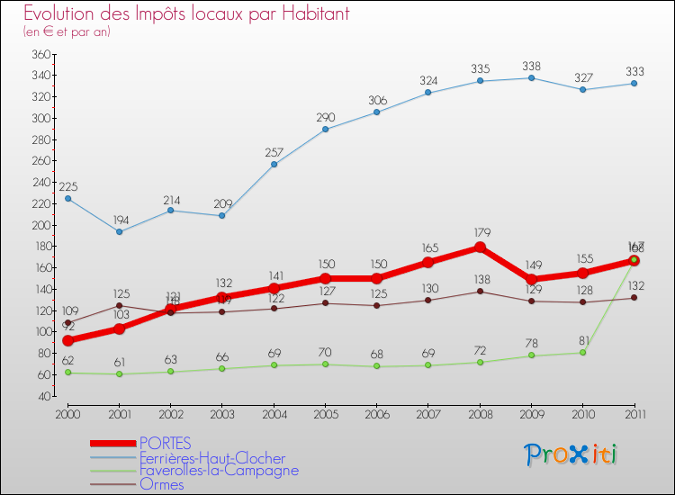 Evolution et montant des impôts locaux par Habitant pour PORTES et les communes proches Comparaison des impôts locaux par habitant pour PORTES et les communes voisines