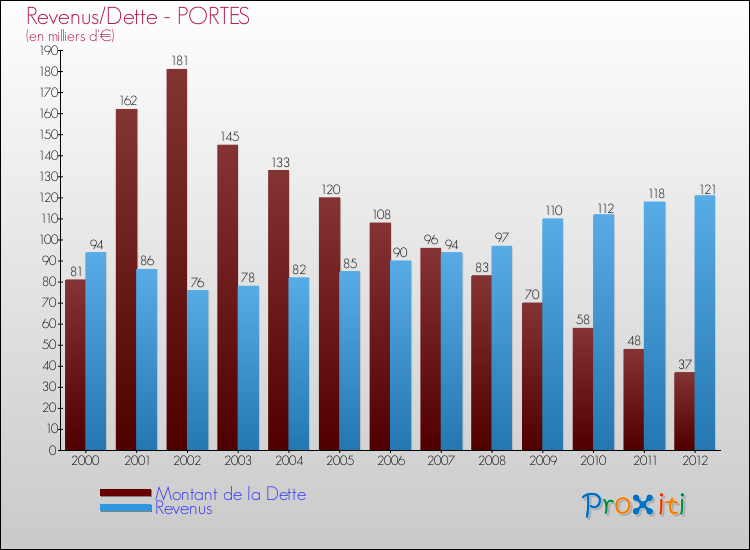 Evolution comparée de la dette et des revenus pour la commune de PORTES de 2000 à 2012 Comparaison de la dette et des revenus pour PORTES de 2000 à 2012