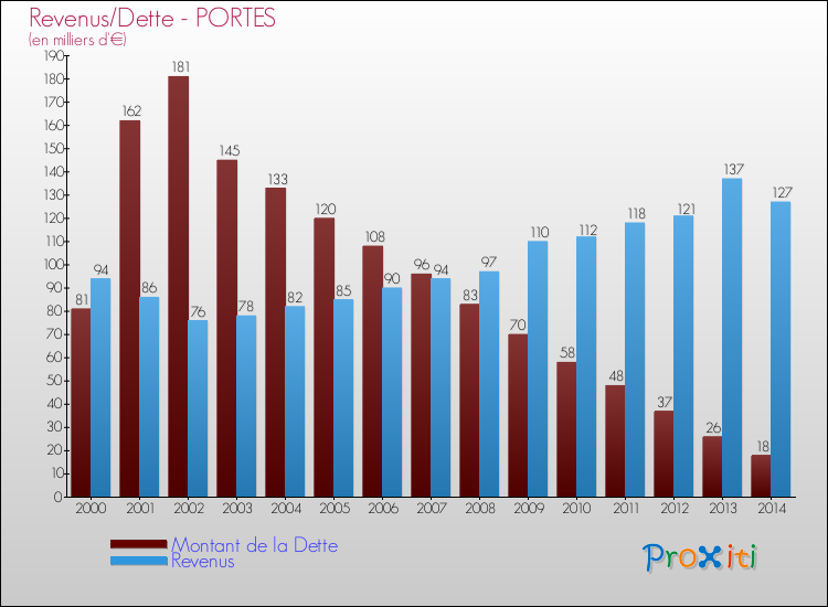 Evolution comparée de la dette et des revenus pour la commune de PORTES de 2000 à 2014 Comparaison de la dette et des revenus pour PORTES de 2000 à 2014