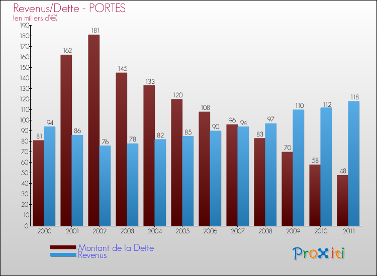 Evolution comparée de la dette et des revenus pour la commune de PORTES de 2000 à 2011 Comparaison de la dette et des revenus pour PORTES de 2000 à 2011