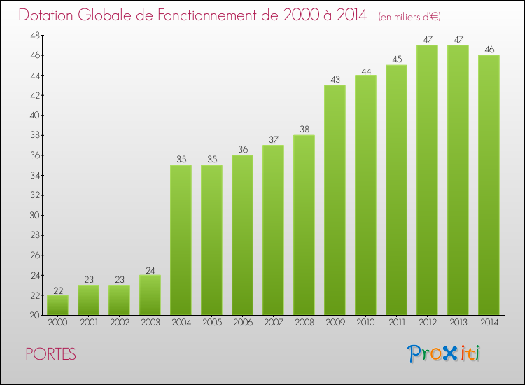 Evolution du montant de la Dotation Globale de Fonctionnement pour la commune de PORTES de 2000 à 2014 Evolution du montant de la Dotation Globale de Fonctionnement pour PORTES de 2000 à 2014