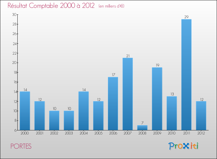 Evolution du résultat comptable pour la commune de PORTES de 2000 à 2012 Evolution du résultat comptable pour PORTES de 2000 à 2012