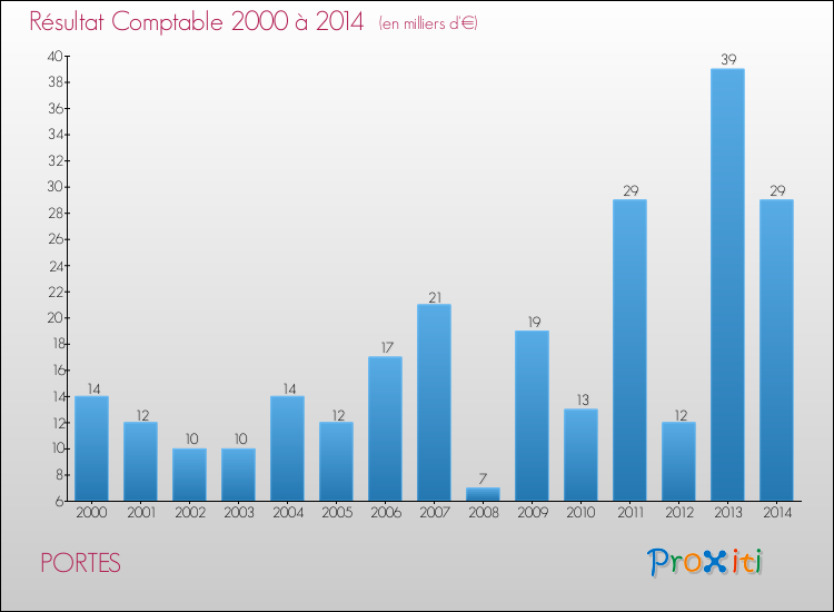 Evolution du résultat comptable pour la commune de PORTES de 2000 à 2014 Evolution du résultat comptable pour PORTES de 2000 à 2014