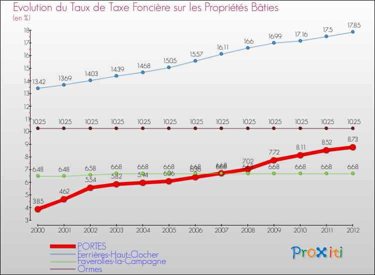 Evolution du taux de la taxe foncière sur le bati pour PORTES et les communes proches de 2000 à 2012 Comparaison des taux de taxe foncière sur le bati pour PORTES et les communes voisines de 2000 à 2012