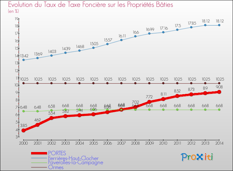 Evolution du taux de la taxe foncière sur le bati pour PORTES et les communes proches de 2000 à 2014 Comparaison des taux de taxe foncière sur le bati pour PORTES et les communes voisines de 2000 à 2014