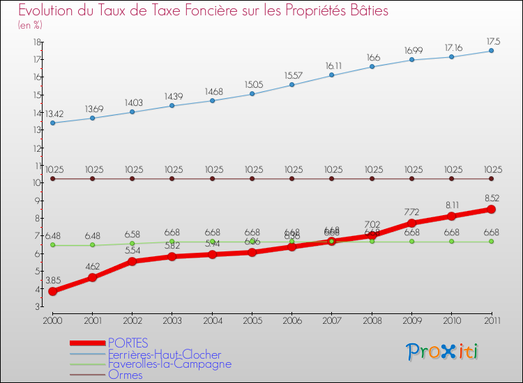 Evolution du taux de la taxe foncière sur le bati pour PORTES et les communes proches Comparaison des taux de taxe foncière sur le bati pour PORTES et les communes voisines