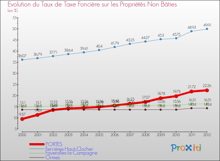 Evolution du taux de la taxe foncière sur les immeubles et terrains non batis pour PORTES et les communes proches de 2000 à 2012 Comparaison des taux de la taxe foncière sur les immeubles et terrains non batis pour PORTES et les communes voisines de 2000 à 2012