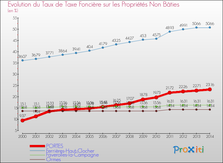 Evolution du taux de la taxe foncière sur les immeubles et terrains non batis pour PORTES et les communes proches de 2000 à 2014 Comparaison des taux de la taxe foncière sur les immeubles et terrains non batis pour PORTES et les communes voisines de 2000 à 2014