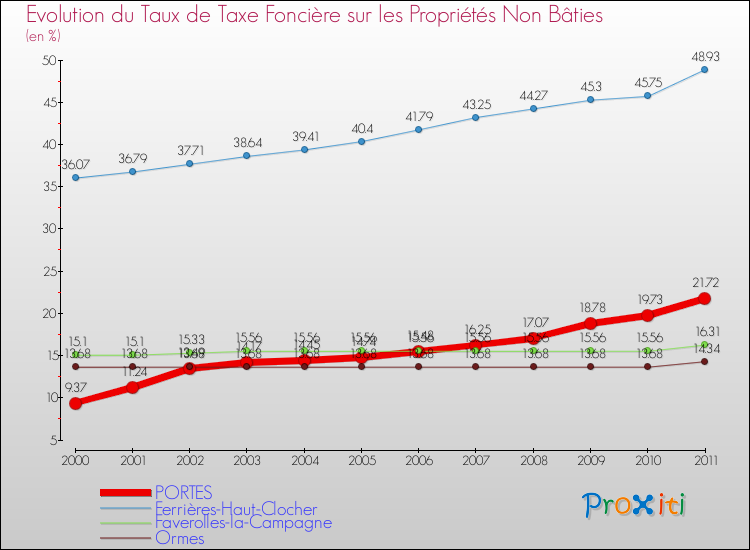 Evolution du taux de la taxe foncière sur les immeubles et terrains non batis pour PORTES et les communes proches Comparaison des taux de la taxe foncière sur les immeubles et terrains non batis pour PORTES et les communes voisines