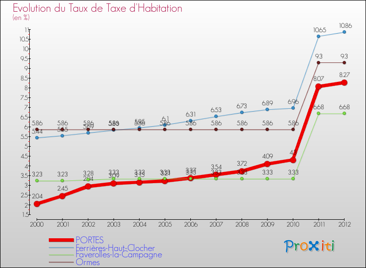 Evolution du taux de la taxe d'habitation pour PORTES et les communes proches Comparaison des taux de la taxe d'habitation pour PORTES et les communes voisines