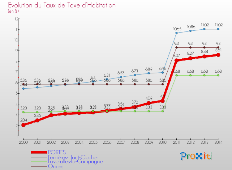 Evolution du taux de la taxe d'habitation pour PORTES et les communes proches de 2000 à 2014 Comparaison des taux de la taxe d'habitation pour PORTES et les communes voisines de 2000 à 2014