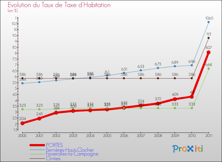 Evolution du taux de la taxe d'habitation pour PORTES et les communes proches Comparaison des taux de la taxe d'habitation pour PORTES et les communes voisines