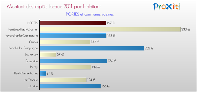 Montant des impôts locaux par Habitant pour PORTES et les communes proches Comparaison des impôts locaux par habitant pour PORTES et les communes voisines