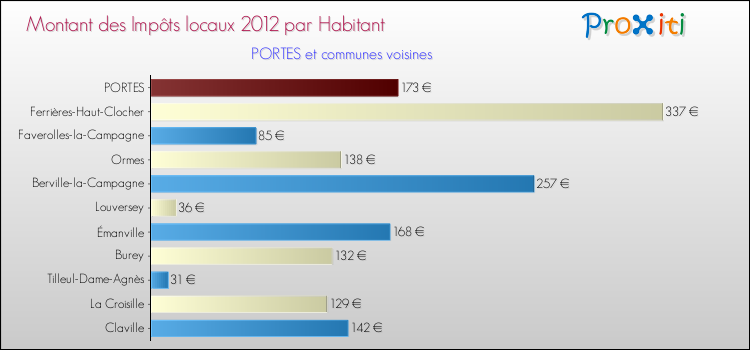 Montant des impôts locaux par Habitant pour PORTES et les communes proches Comparaison des impôts locaux par habitant pour PORTES et les communes voisines