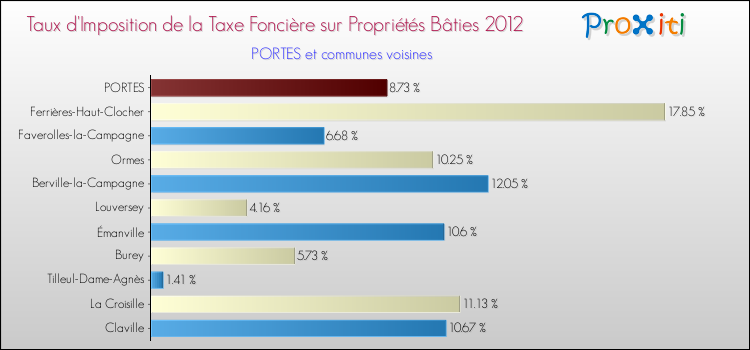 Taux d'imposition de la taxe foncière sur le bati 2012 pour PORTES et les communes proches Comparaison des taux d'imposition de la taxe foncière sur le bati 2012 pour PORTES et les communes voisines