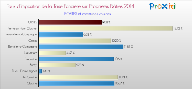 Taux d'imposition de la taxe foncière sur le bati 2014 pour PORTES et les communes proches Comparaison des taux d'imposition de la taxe foncière sur le bati 2014 pour PORTES et les communes voisines