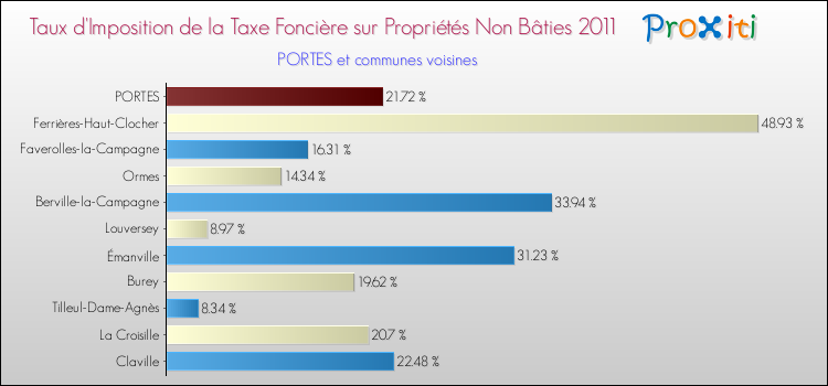 Taux d'imposition de la taxe foncière sur les immeubles et terrains non batis 2011 pour PORTES et les communes proches Comparaison des taux d'imposition de la taxe foncière sur les immeubles et terrains non batis 2011 pour PORTES et les communes voisines