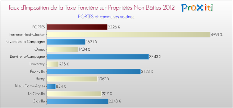Taux d'imposition de la taxe foncière sur les immeubles et terrains non batis 2012 pour PORTES et les communes proches Comparaison des taux d'imposition de la taxe foncière sur les immeubles et terrains non batis 2012 pour PORTES et les communes voisines