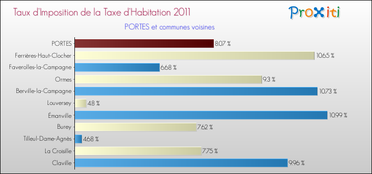 Taux d'imposition de la taxe d'habitation 2011 pour PORTES et les communes proches Comparaison des taux d'imposition de la taxe d'habitation 2011 pour PORTES et les communes voisines