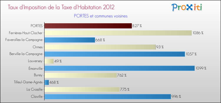 Taux d'imposition de la taxe d'habitation 2012 pour PORTES et les communes proches Comparaison des taux d'imposition de la taxe d'habitation 2012 pour PORTES et les communes voisines