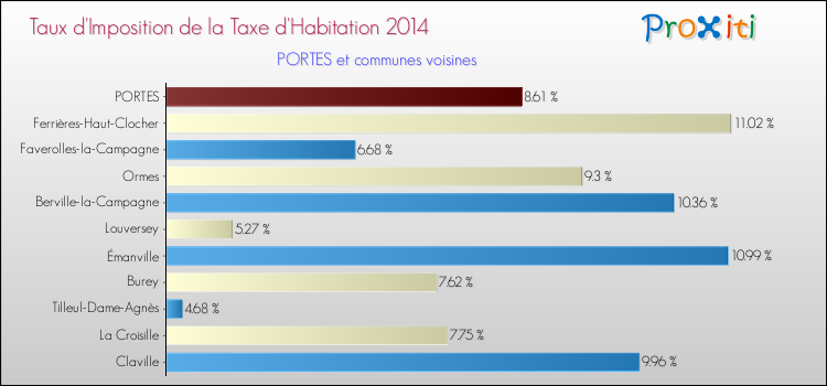 Taux d'imposition de la taxe d'habitation 2014 pour PORTES et les communes proches Comparaison des taux d'imposition de la taxe d'habitation 2014 pour PORTES et les communes voisines