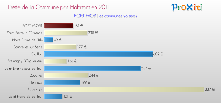 Dette par habitant de la commune en 2011 pour PORT-MORT et les communes proches Comparaison de la dette par habitant de la commune en 2011 pour PORT-MORT et les communes voisines