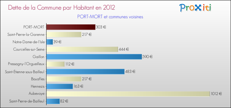 Dette par habitant de la commune en 2012 pour PORT-MORT et les communes proches Comparaison de la dette par habitant de la commune en 2012 pour PORT-MORT et les communes voisines