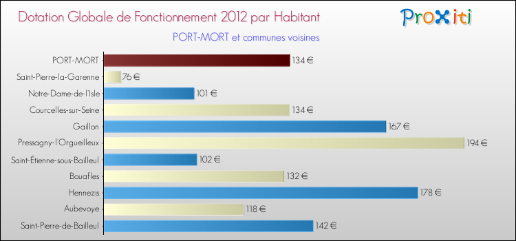 Montant des dotations globales de fonctionnement DGF par Habitant pour PORT-MORT et les communes proches Comparaison des des dotations globales de fonctionnement DGF par habitant pour PORT-MORT et les communes voisines