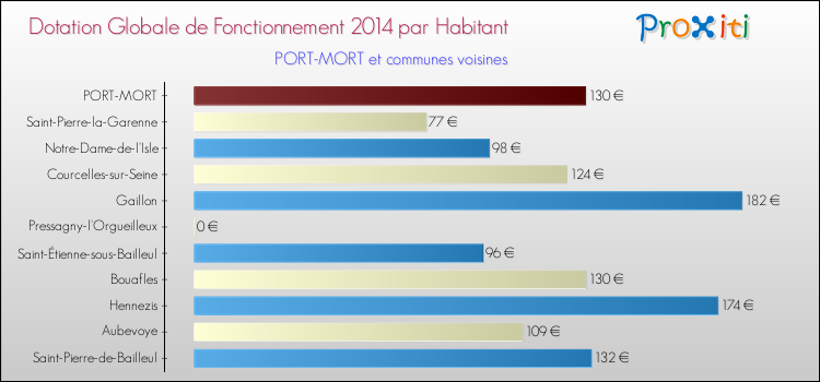 Montant des dotations globales de fonctionnement DGF par Habitant pour PORT-MORT et les communes proches en 2014. Comparaison des des dotations globales de fonctionnement DGF par habitant pour PORT-MORT et les communes voisines en 2014.
