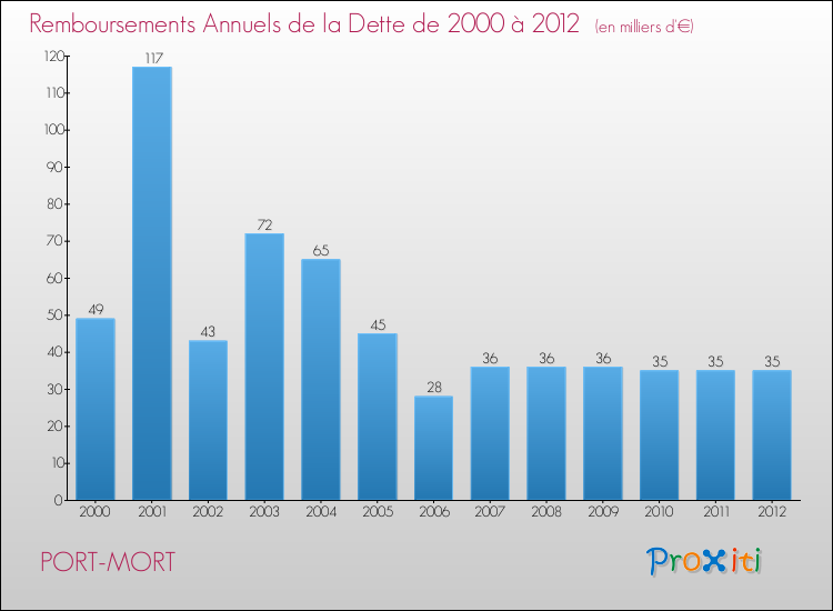 Evolution de l'annuité de la dette pour la commune de PORT-MORT de 2000 à 2012 Annuités de la dette pour PORT-MORT de 2000 à 2012
