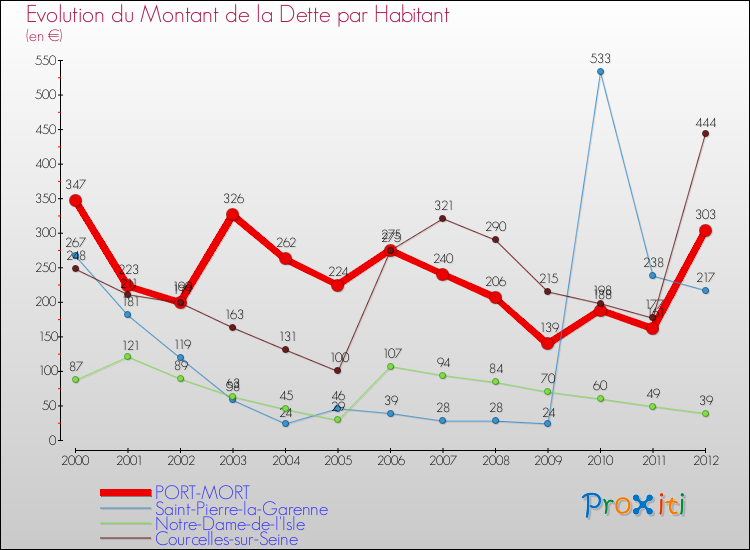 Evolution de la dette par habitant pour la commune de PORT-MORT et les communes proches de 2000 à 2012 Comparaison de la dette par habitant pour PORT-MORT et les communes voisines de 2000 à 2012