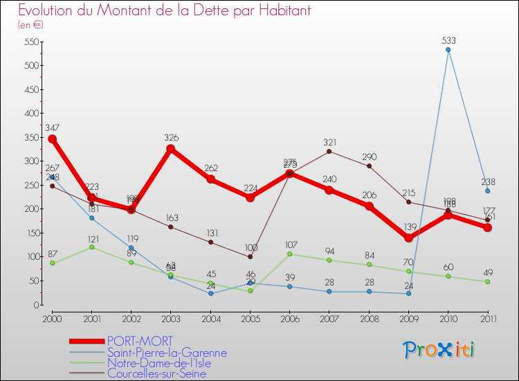 Evolution de la dette par habitant pour la commune de PORT-MORT et les communes proches Comparaison de la dette par habitant pour PORT-MORT et les communes voisines