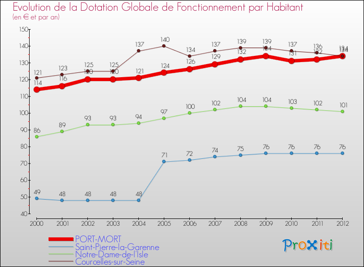 Evolution et montant de la dotation globale de fonctionnement par Habitant pour PORT-MORT et les communes proches Comparaison des dotations globales de fonctionnement par habitant pour PORT-MORT et les communes voisines