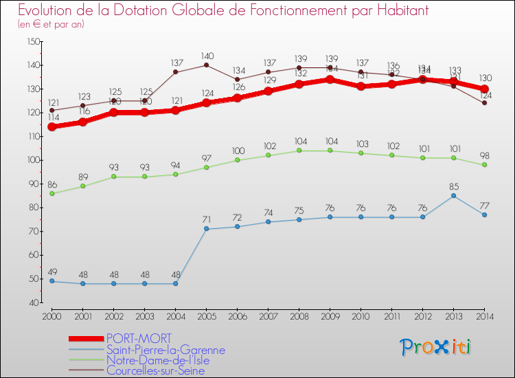 Evolution et montant de la dotation globale de fonctionnement par Habitant pour PORT-MORT et les communes proches de 2000 à 2014. Comparaison des dotations globales de fonctionnement par habitant pour PORT-MORT et les communes voisines de 2000 à 2014.