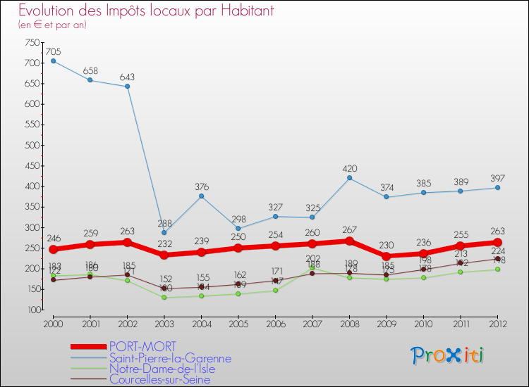 Evolution et montant des impôts locaux par Habitant pour PORT-MORT et les communes proches Comparaison des impôts locaux par habitant pour PORT-MORT et les communes voisines