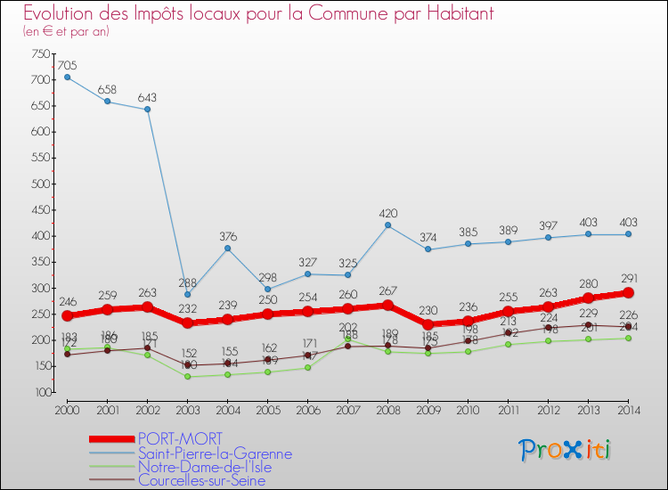 Evolution et montant des impôts locaux par Habitant pour PORT-MORT et les communes proches de 2000 à 2014 Comparaison des impôts locaux par habitant pour PORT-MORT et les communes voisines de 2000 à 2014