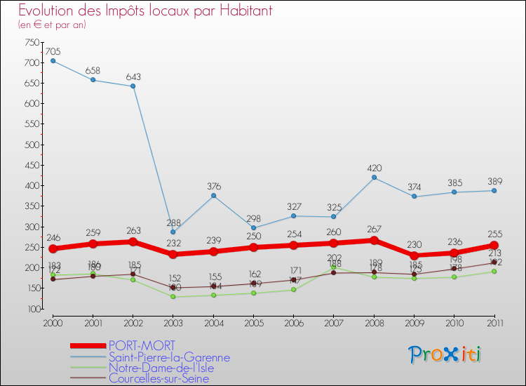 Evolution et montant des impôts locaux par Habitant pour PORT-MORT et les communes proches Comparaison des impôts locaux par habitant pour PORT-MORT et les communes voisines