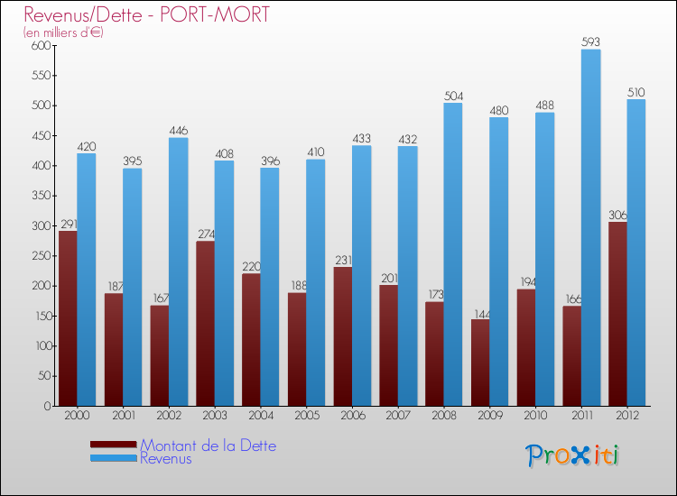 Evolution comparée de la dette et des revenus pour la commune de PORT-MORT de 2000 à 2012 Comparaison de la dette et des revenus pour PORT-MORT de 2000 à 2012